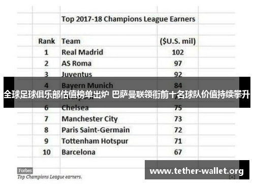 全球足球俱乐部估值榜单出炉 巴萨曼联领衔前十名球队价值持续攀升